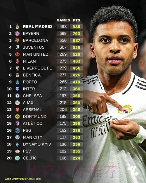 欧冠积分榜:皇马985分断档领先 拜仁第2巴萨第3